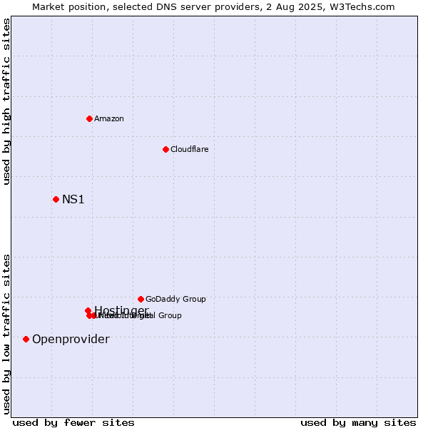 Market position of Hostinger vs. NS1 vs. Openprovider
