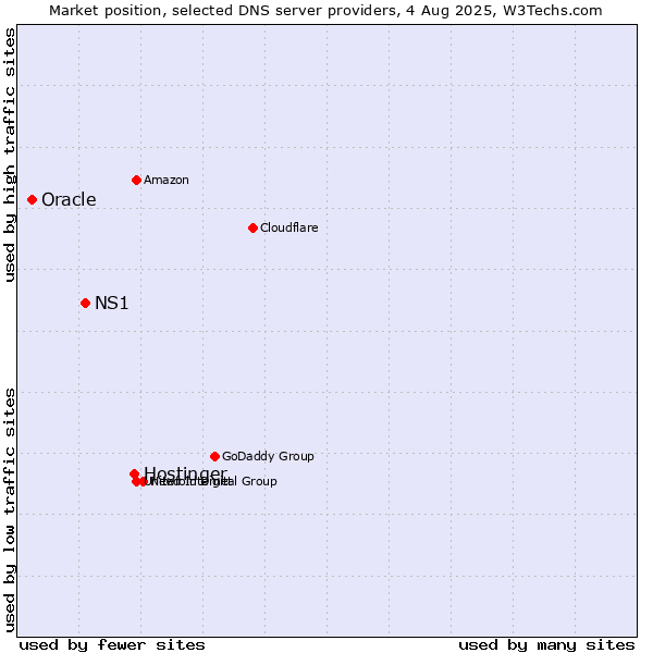 Market position of Hostinger vs. NS1 vs. Oracle