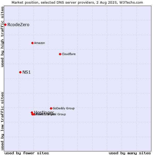 Market position of Hostinger vs. NS1 vs. RcodeZero