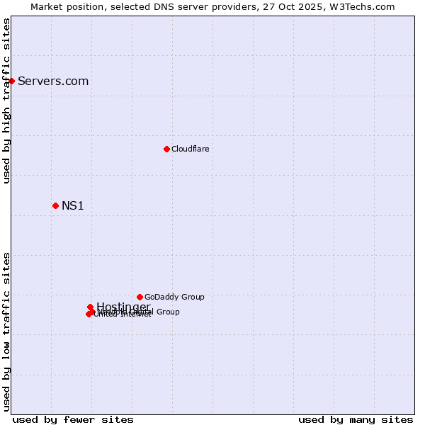 Market position of Hostinger vs. NS1 vs. Servers.com