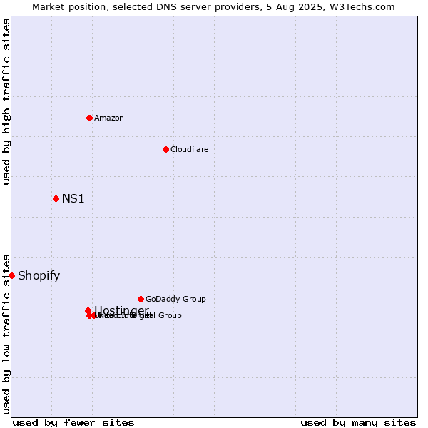 Market position of Hostinger vs. NS1 vs. Shopify