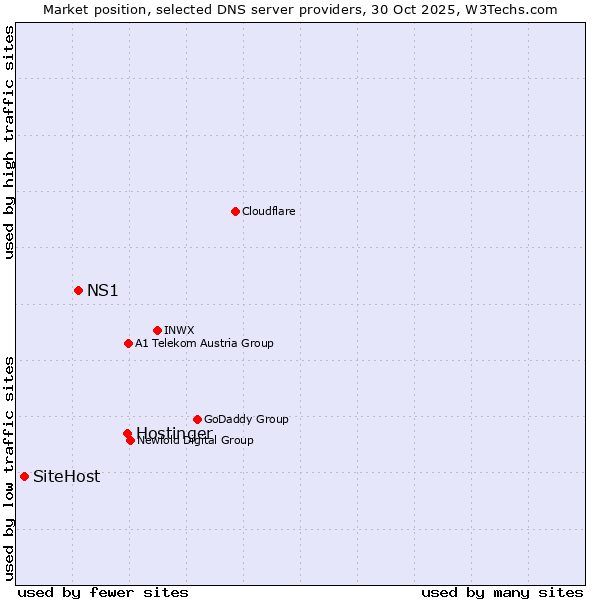 Market position of Hostinger vs. NS1 vs. SiteHost