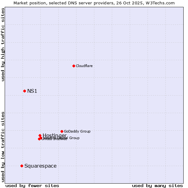 Market position of Hostinger vs. NS1 vs. Squarespace