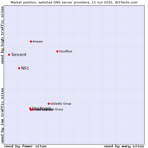 Market position of Hostinger vs. NS1 vs. Tencent