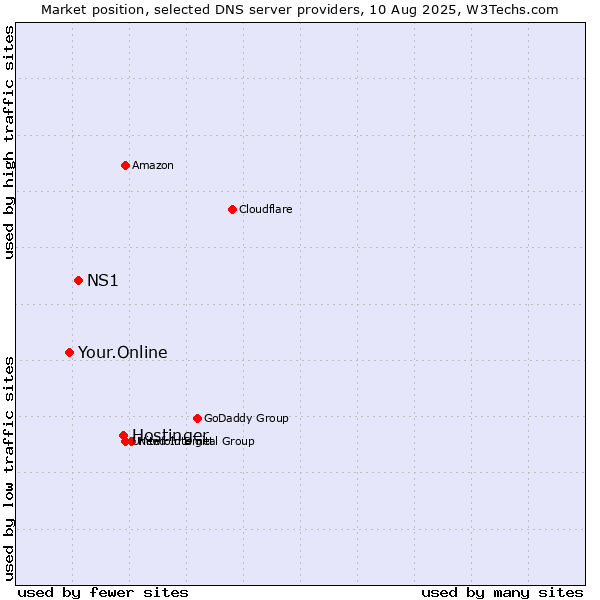 Market position of Hostinger vs. NS1 vs. Your.Online