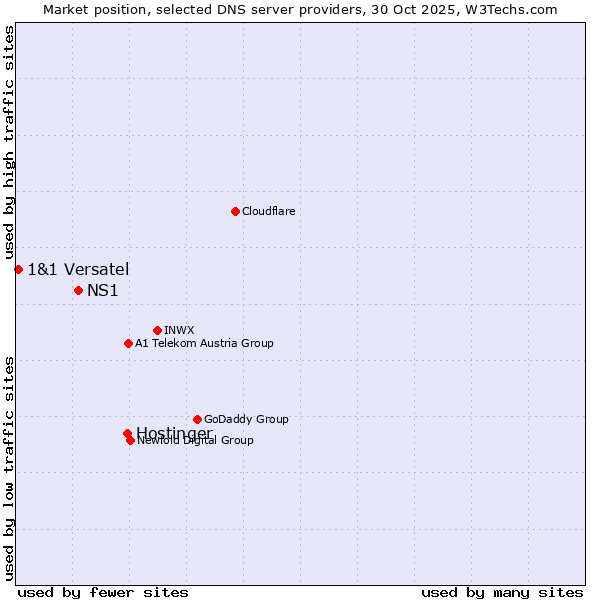 Market position of Hostinger vs. NS1 vs. 1&1 Versatel