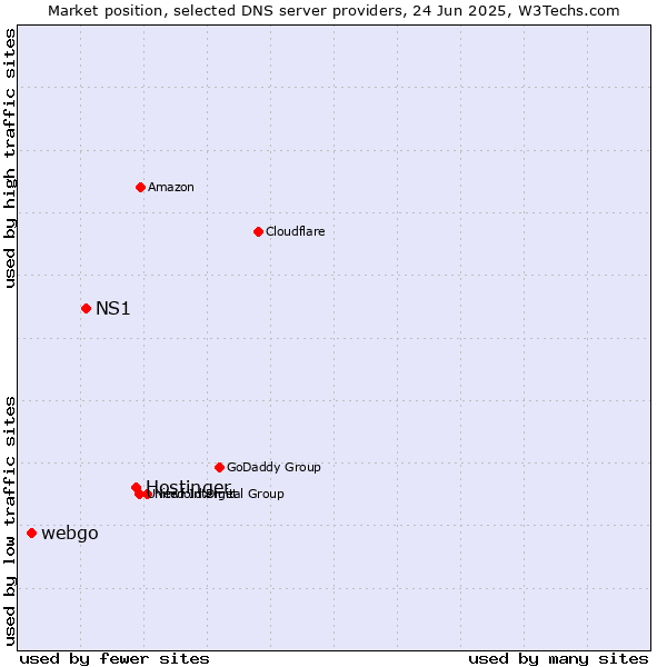 Market position of Hostinger vs. NS1 vs. webgo