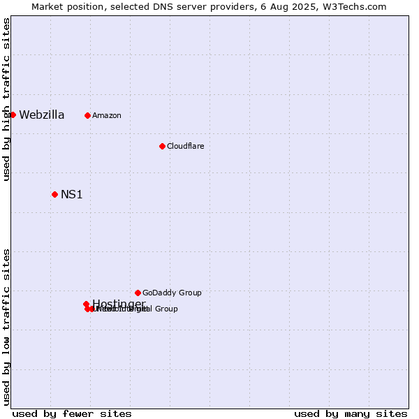 Market position of Hostinger vs. NS1 vs. Webzilla