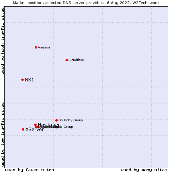 Market position of Hostinger vs. XServer vs. NS1