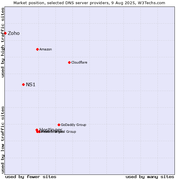 Market position of Hostinger vs. NS1 vs. Zoho