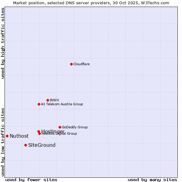 Market position of Hostinger vs. SiteGround vs. Nuthost