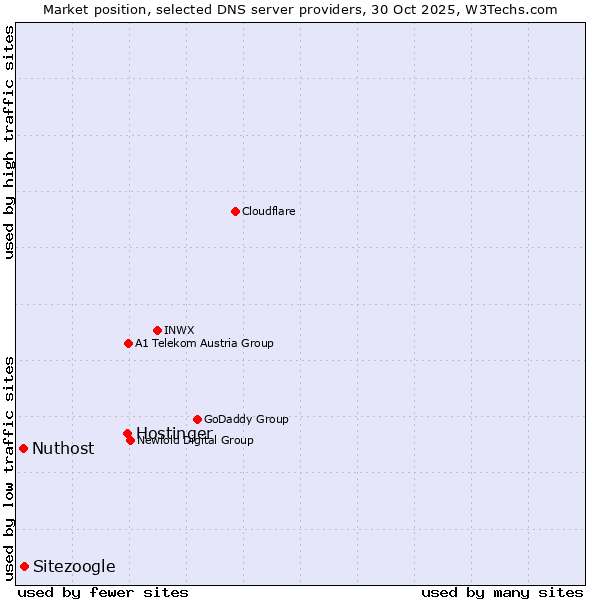 Market position of Hostinger vs. Sitezoogle vs. Nuthost