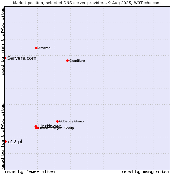 Market position of Hostinger vs. o12.pl vs. Servers.com