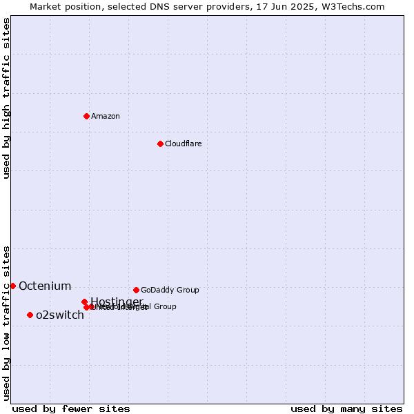 Market position of Hostinger vs. o2switch vs. Octenium