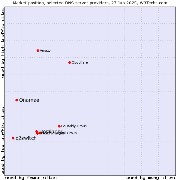 Market position of Hostinger vs. Onamae vs. o2switch