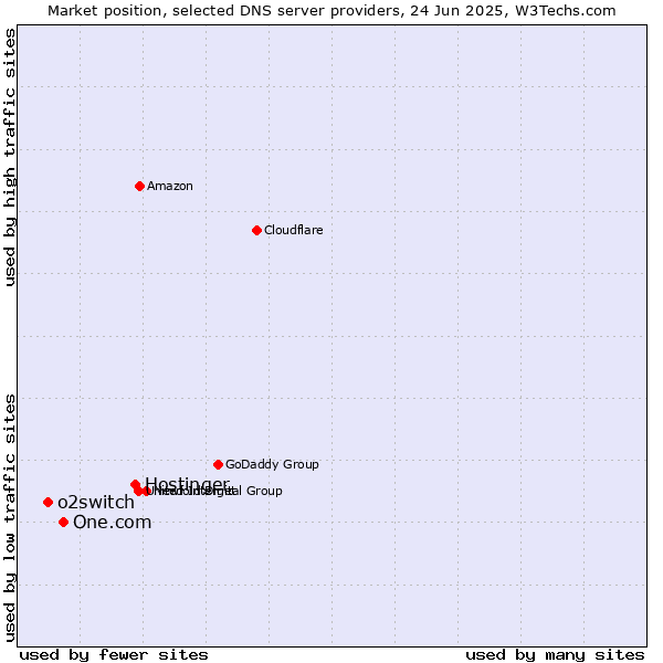 Market position of Hostinger vs. One.com vs. o2switch