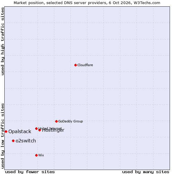 Market position of Hostinger vs. o2switch vs. Opalstack