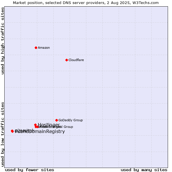 Market position of Hostinger vs. PublicDomainRegistry vs. o2switch