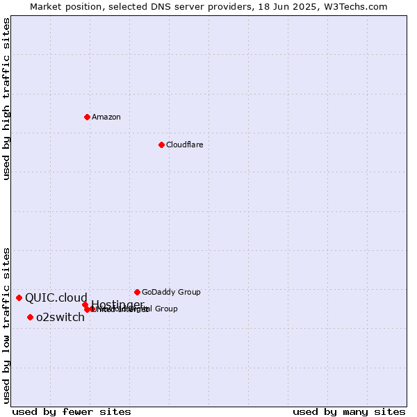 Market position of Hostinger vs. o2switch vs. QUIC.cloud