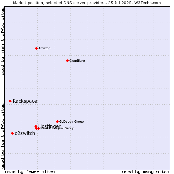 Market position of Hostinger vs. o2switch vs. Rackspace