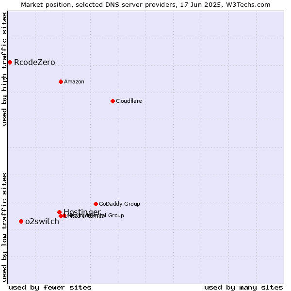 Market position of Hostinger vs. o2switch vs. RcodeZero