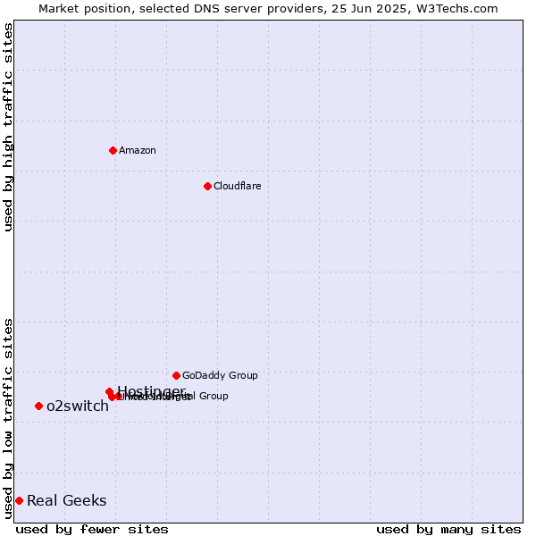 Market position of Hostinger vs. o2switch vs. Real Geeks
