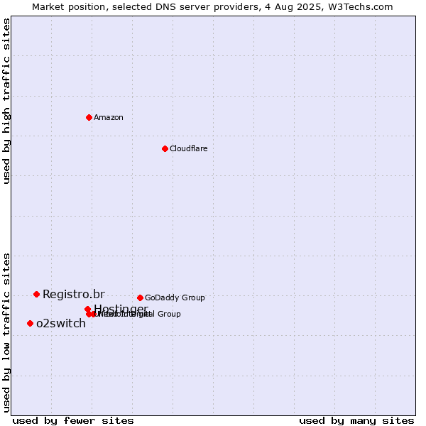 Market position of Hostinger vs. Registro.br vs. o2switch