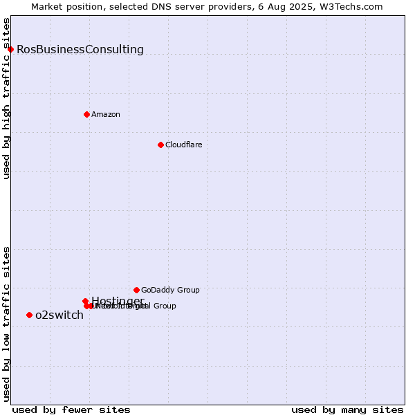 Market position of Hostinger vs. o2switch vs. RosBusinessConsulting