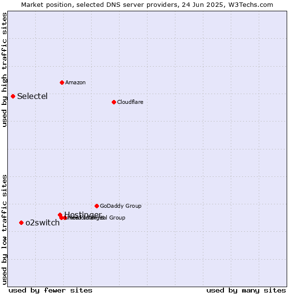 Market position of Hostinger vs. o2switch vs. Selectel