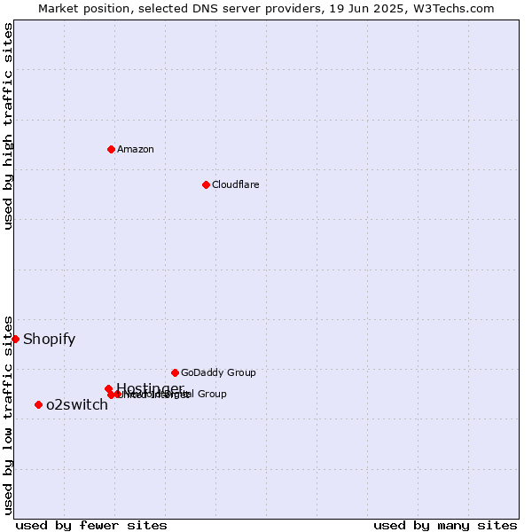 Market position of Hostinger vs. o2switch vs. Shopify