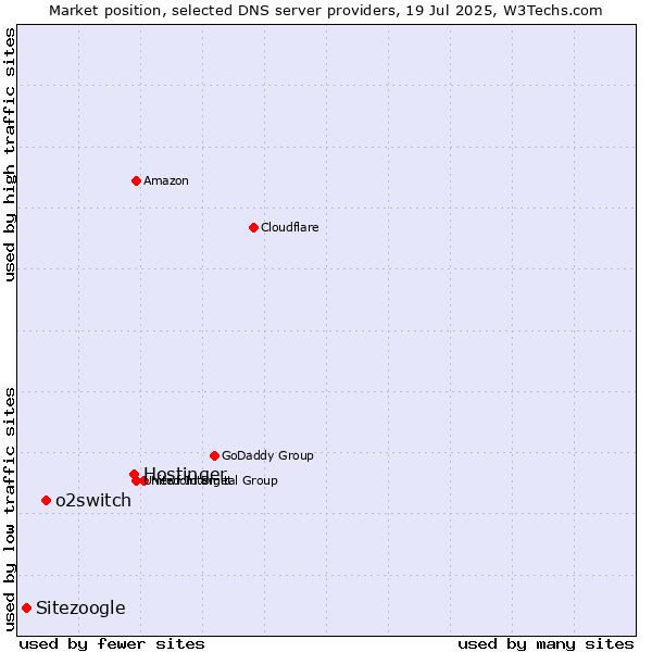 Market position of Hostinger vs. o2switch vs. Sitezoogle