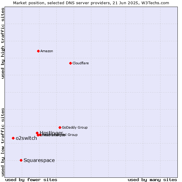 Market position of Hostinger vs. Squarespace vs. o2switch