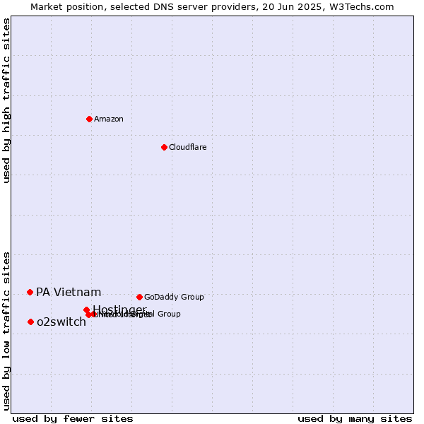 Market position of Hostinger vs. o2switch vs. PA Vietnam