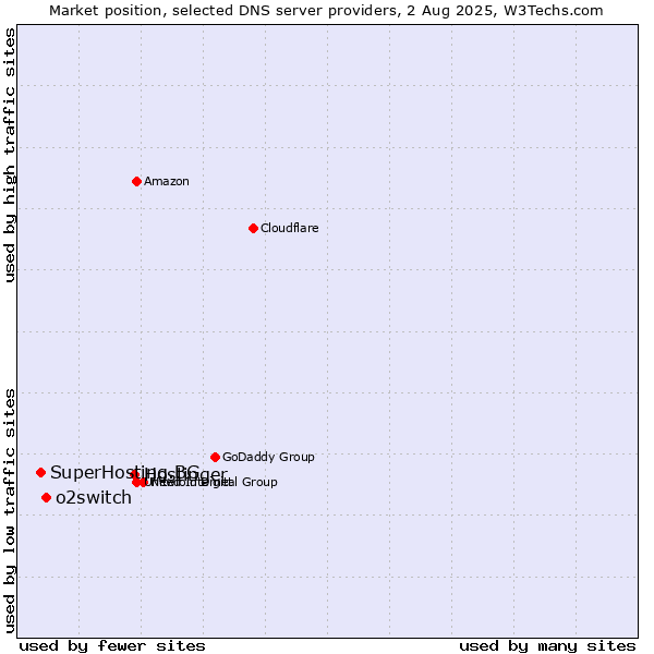 Market position of Hostinger vs. o2switch vs. SuperHosting.BG
