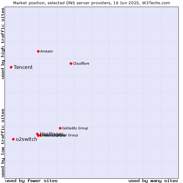 Market position of Hostinger vs. o2switch vs. Tencent