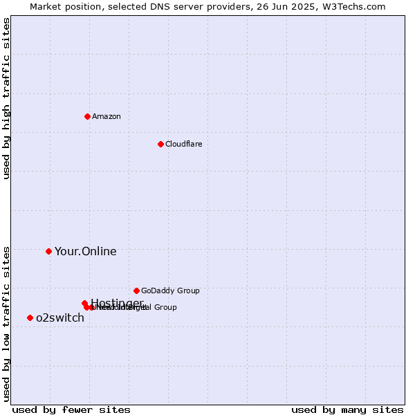 Market position of Hostinger vs. Your.Online vs. o2switch