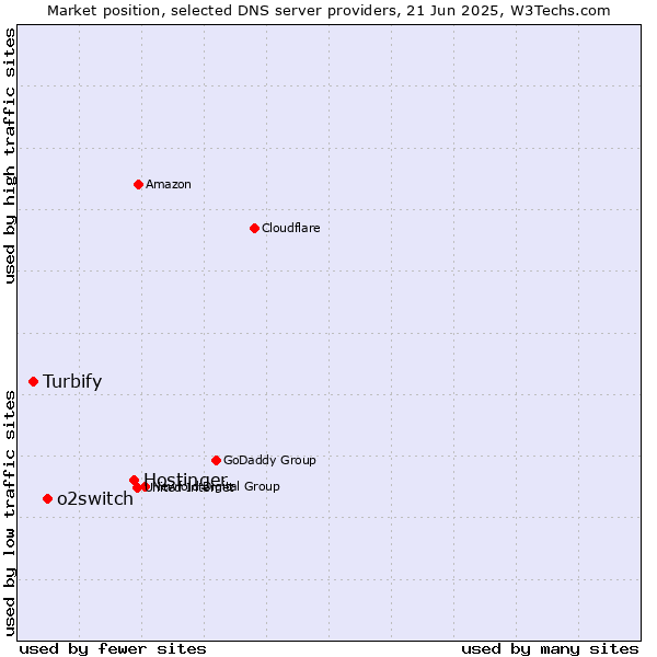 Market position of Hostinger vs. o2switch vs. Turbify