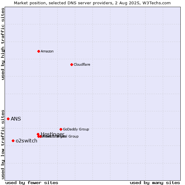 Market position of Hostinger vs. o2switch vs. ANS
