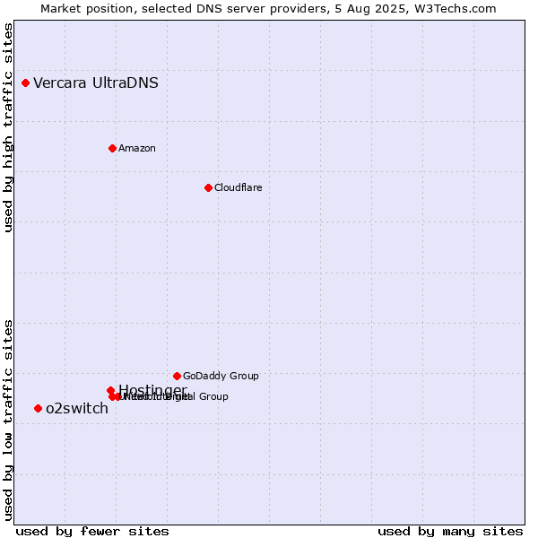 Market position of Hostinger vs. o2switch vs. Vercara UltraDNS