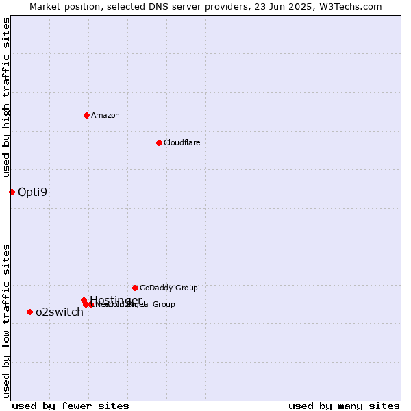 Market position of Hostinger vs. o2switch vs. Opti9