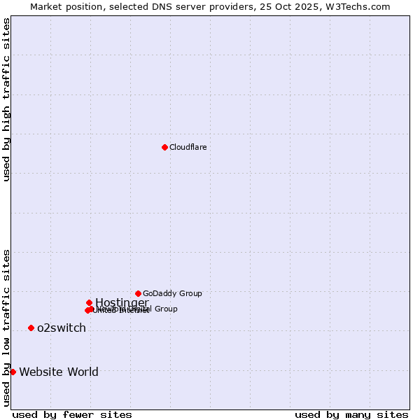 Market position of Hostinger vs. o2switch vs. Website World