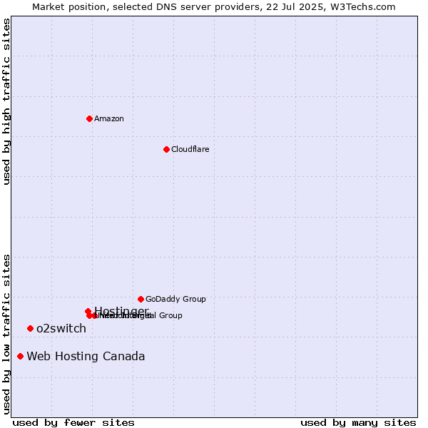 Market position of Hostinger vs. o2switch vs. Web Hosting Canada