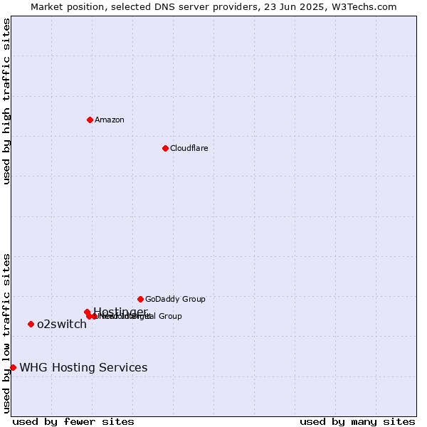 Market position of Hostinger vs. o2switch vs. WHG Hosting Services