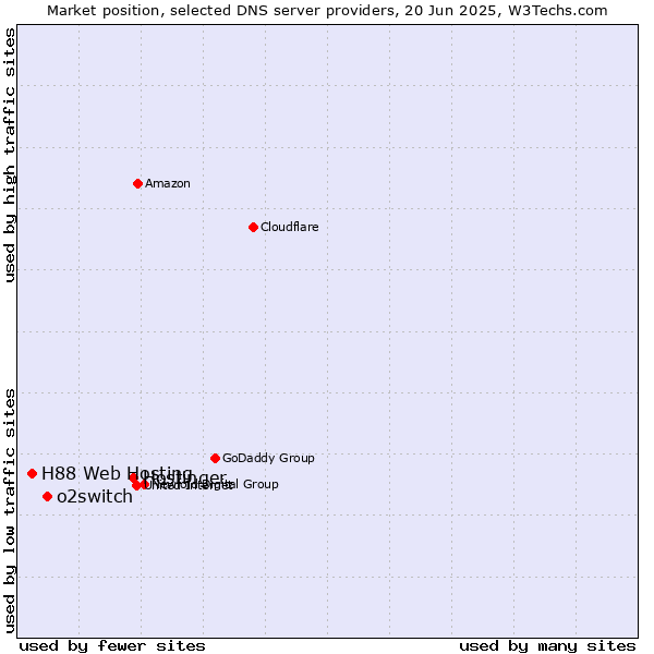 Market position of Hostinger vs. o2switch vs. H88 Web Hosting