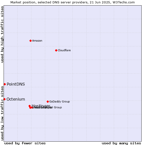 Market position of Hostinger vs. PointDNS vs. Octenium