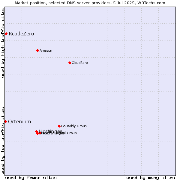 Market position of Hostinger vs. RcodeZero vs. Octenium