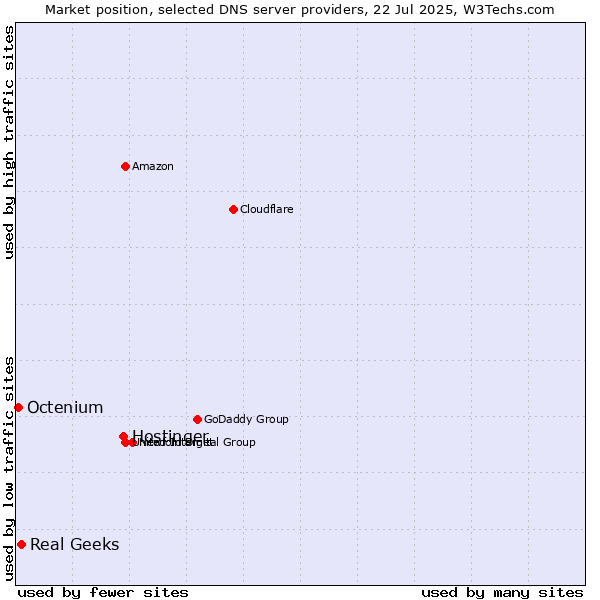 Market position of Hostinger vs. Real Geeks vs. Octenium