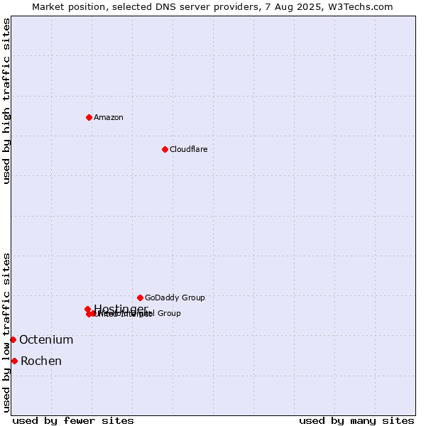 Market position of Hostinger vs. Rochen vs. Octenium