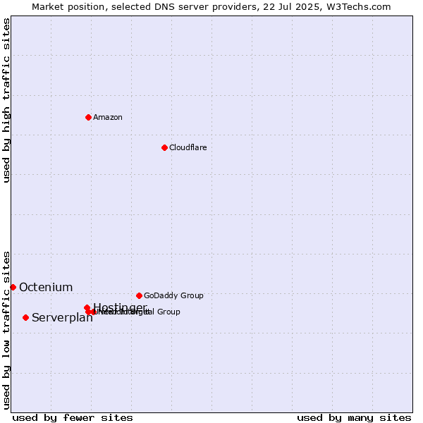 Market position of Hostinger vs. Serverplan vs. Octenium
