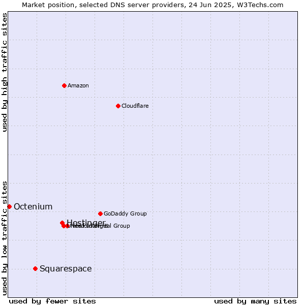 Market position of Hostinger vs. Squarespace vs. Octenium